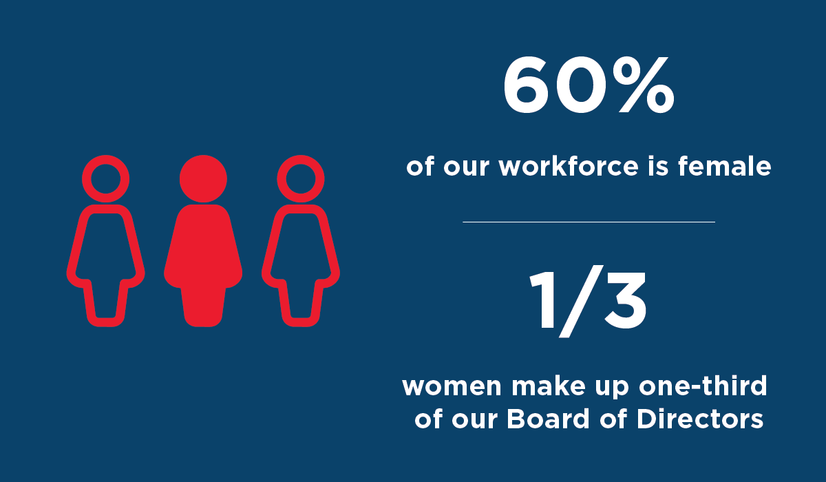 60% of our workforce is female - 1/3 women make up one-third of our Board of Directors